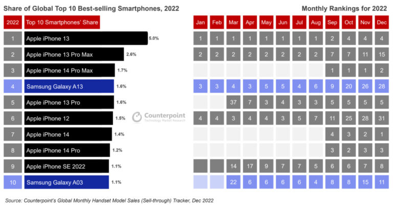 Samsung Apple smartphone 2022