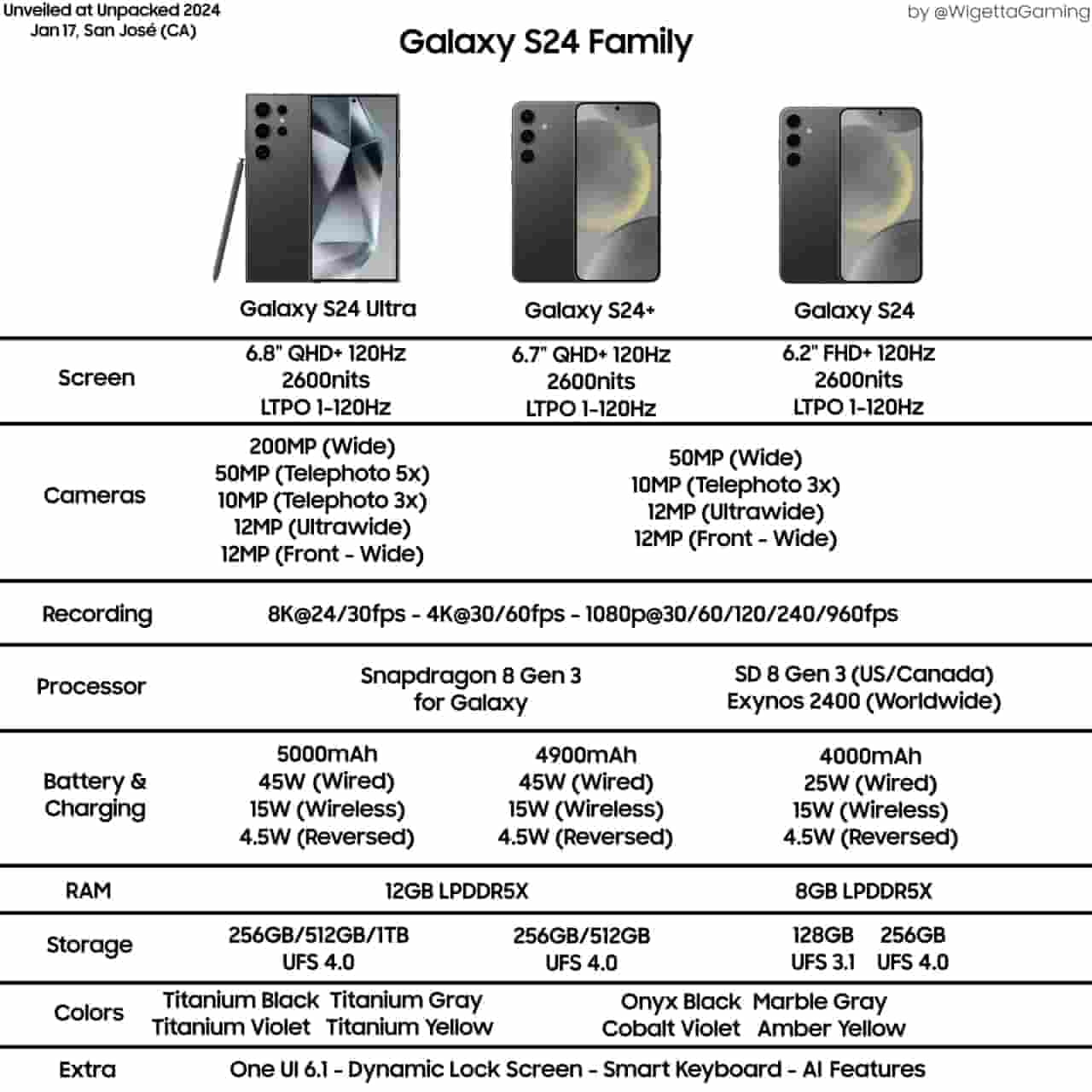 Samsung Galaxy S24 Series specs sheet